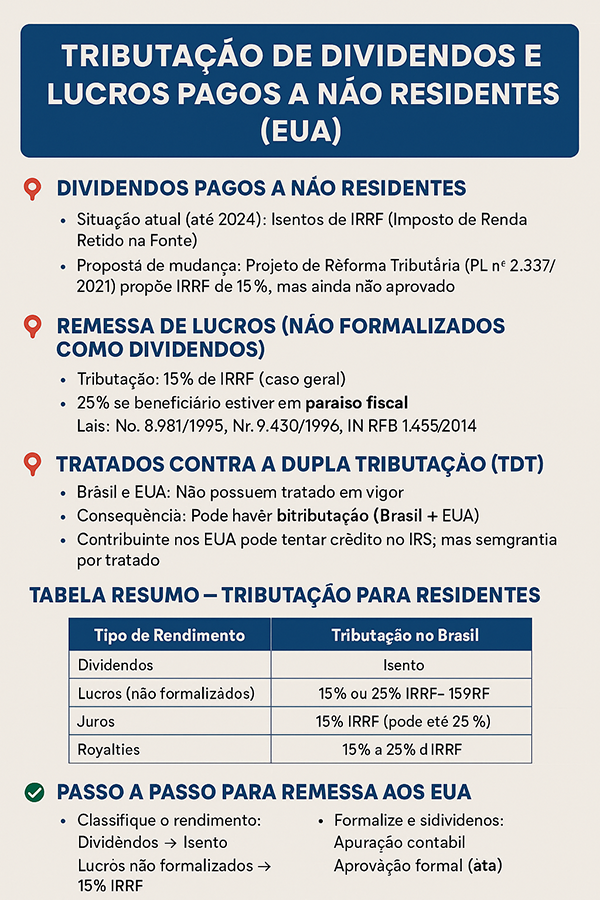 POST TRIBUTACAO DE DIVIDENDOS E LUCROS PAGOS A NAO RESIDENTE BRASIL X USA
